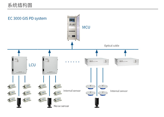 EC3000 GIS 局部放電在線監(jiān)測系統(tǒng)