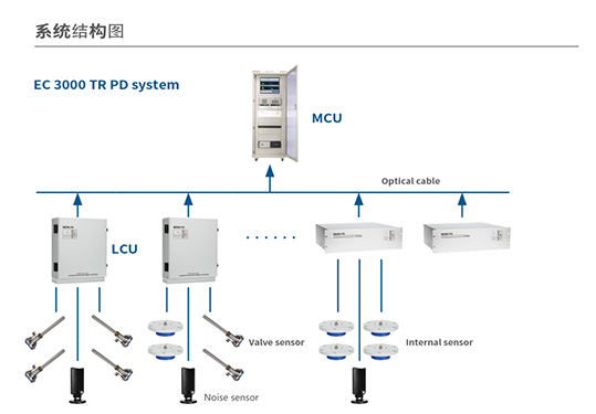 EC 3000 TR 局部放電在線監(jiān)測系統(tǒng)