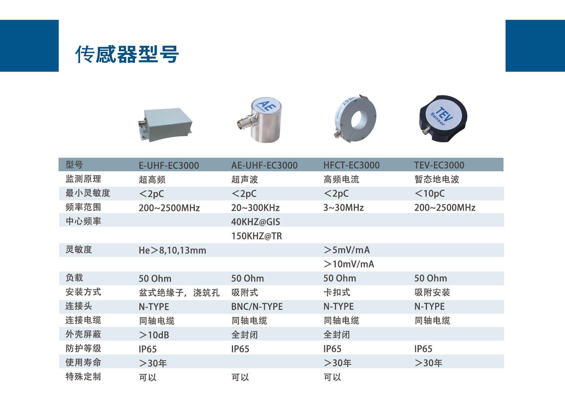 局部放電監(jiān)測傳感器技術(圖1)